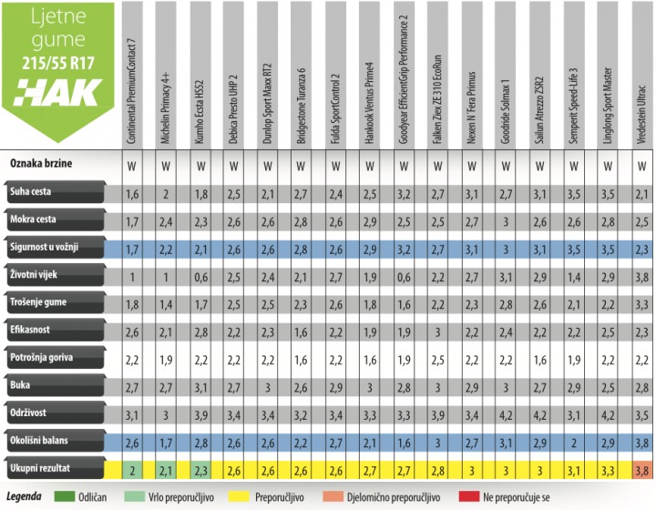 HAK test ljetnih guma 205/55 R16