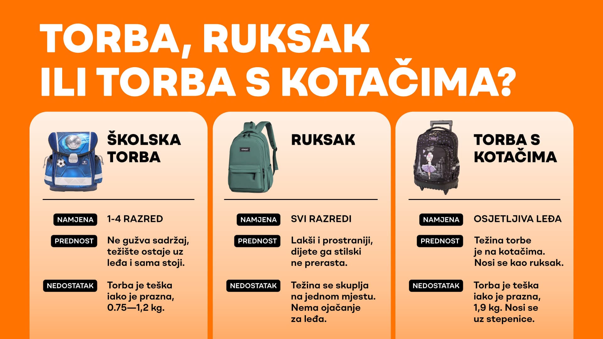 Usporedba školske torbe, ruksaka i torbe s kotačima