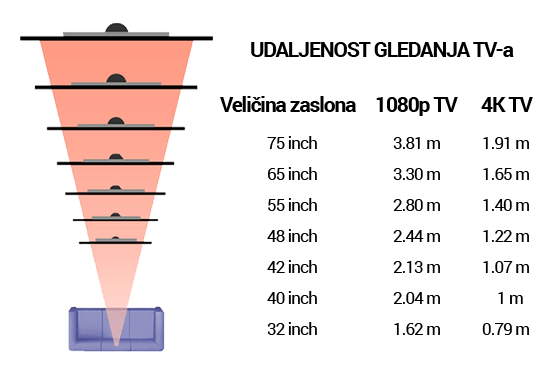 idealna veličina zaslona televizora